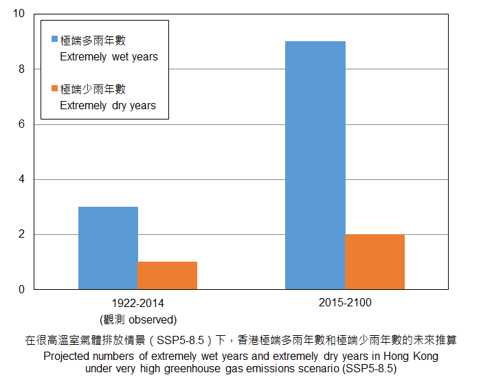 在非常高排放情景下,香港極端多雨年數及極端少雨年數的未來推算