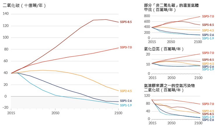 2015-2100 年期间每年人为排放量的5种情景