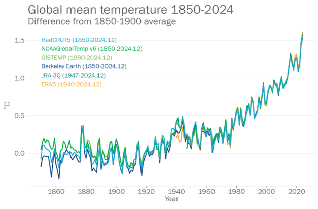 Global mean temperature anomalies