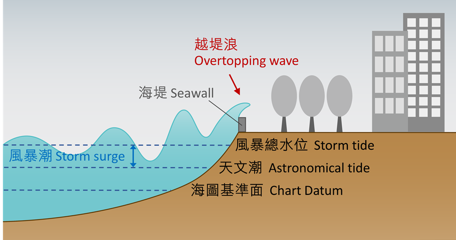 越堤浪｜香港天文台(HKO)｜教育資源