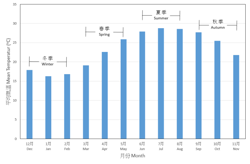 Figure 1. 30-year (1981 - 2010) monthly mean temperatures in Hong Kong.