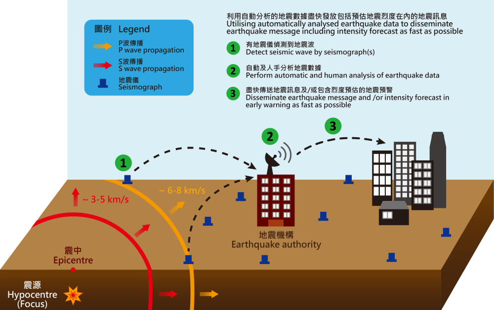 圖二   示意圖解說地震機構如何快速傳遞地震訊息及/或地震預警。）