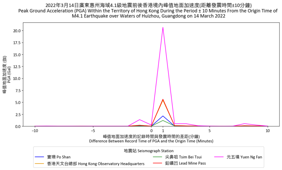 圖三   2022年3月14日2時29分廣東惠州海域發生4.1級地震前後香港天文台的五個強震儀所測量到的PGA。