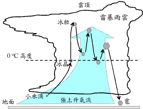 冰雹形成示意圖