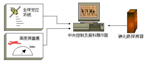 空中輻射監測系統示意圖