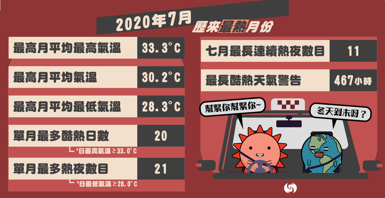 2020 年 7 月　歷來最熱月份