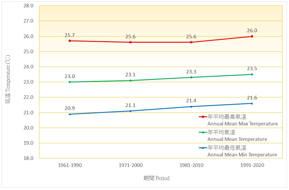 Annual mean, mean maximum, and mean minimum temperatures in Hong Kong from 1991 to 2020, and the past three sets of normals