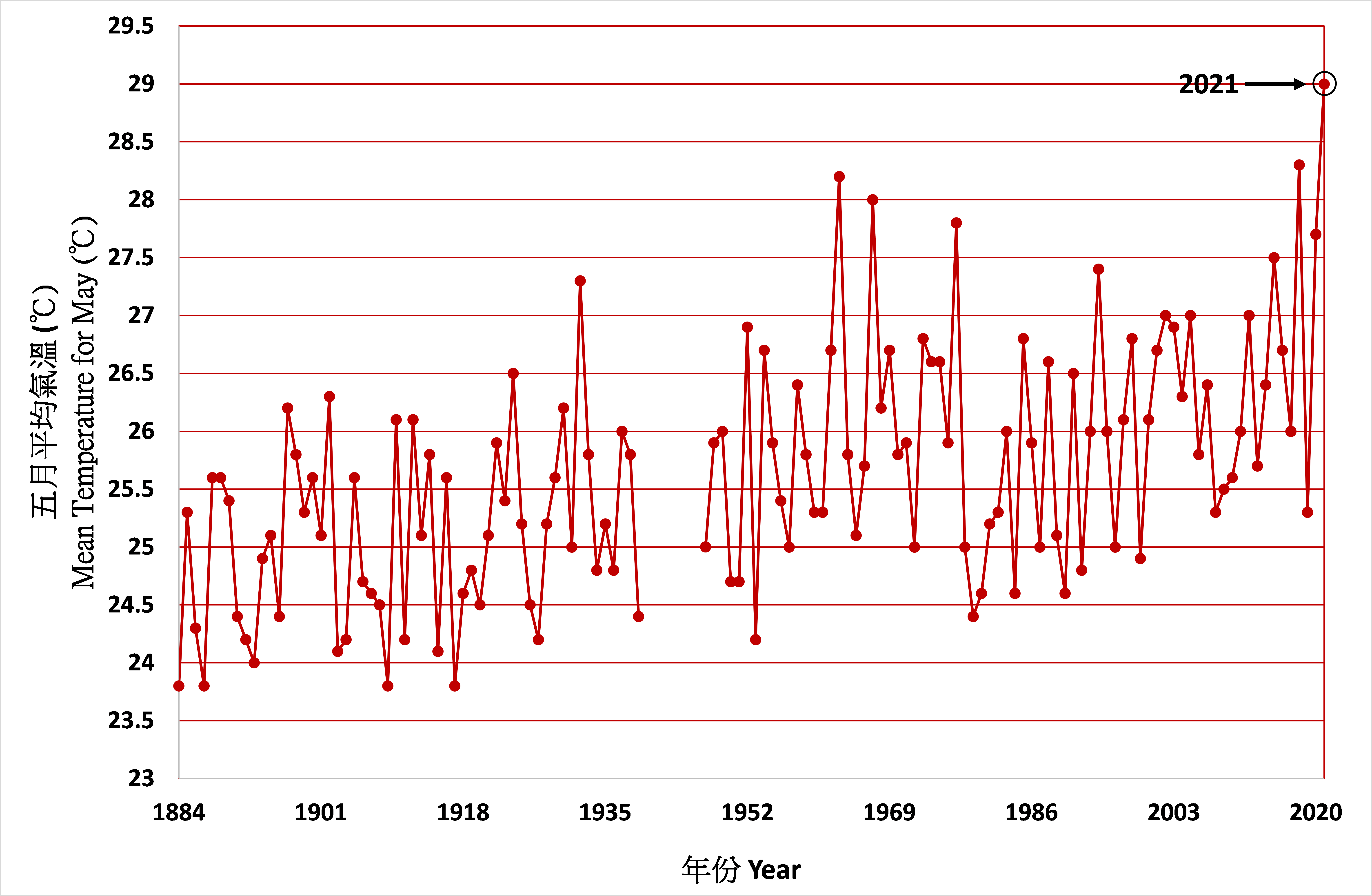 香港5月平均氣溫的長期時間序列
