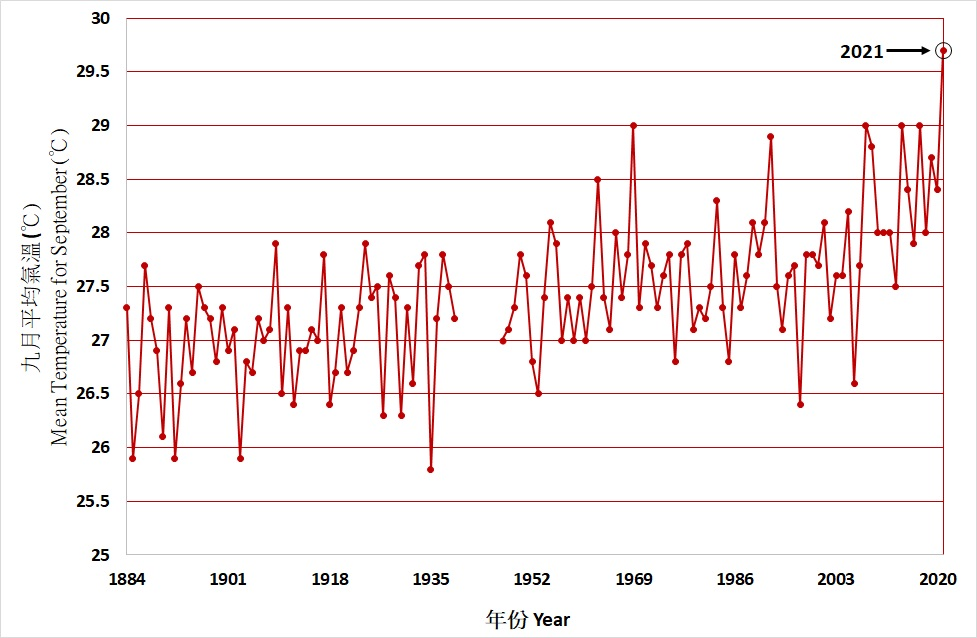 香港9月平均氣溫的長期時間序列
