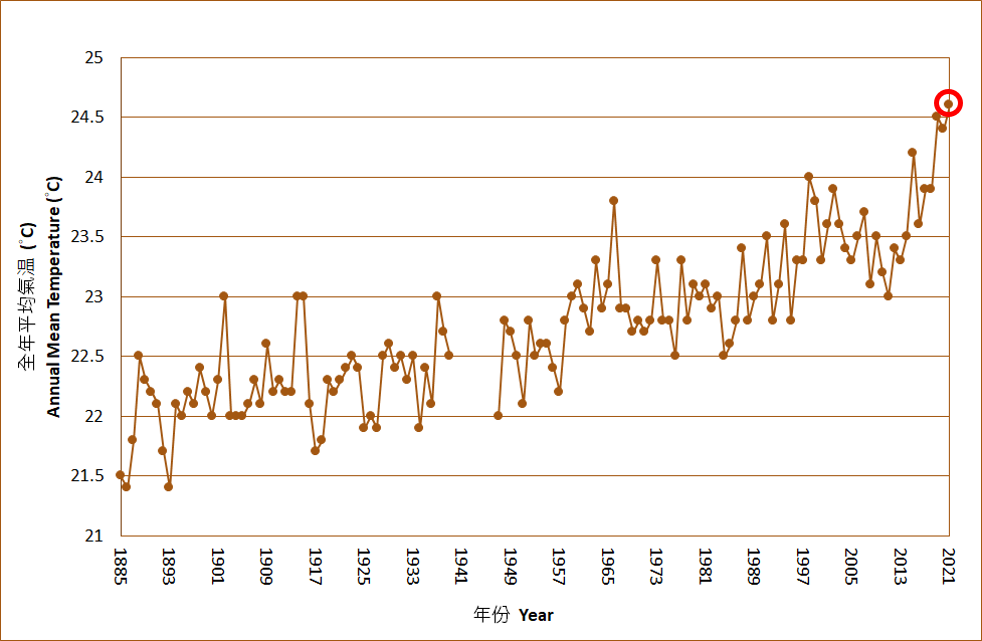 香港全年平均氣溫的長期時間序列 (1885-2021)