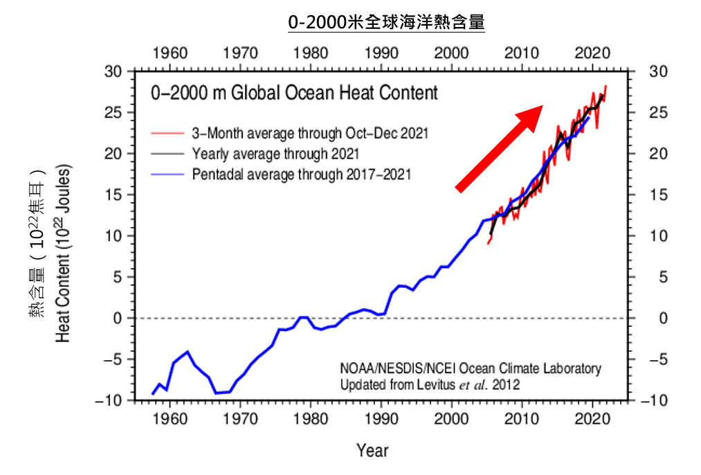 全球海洋熱含量
