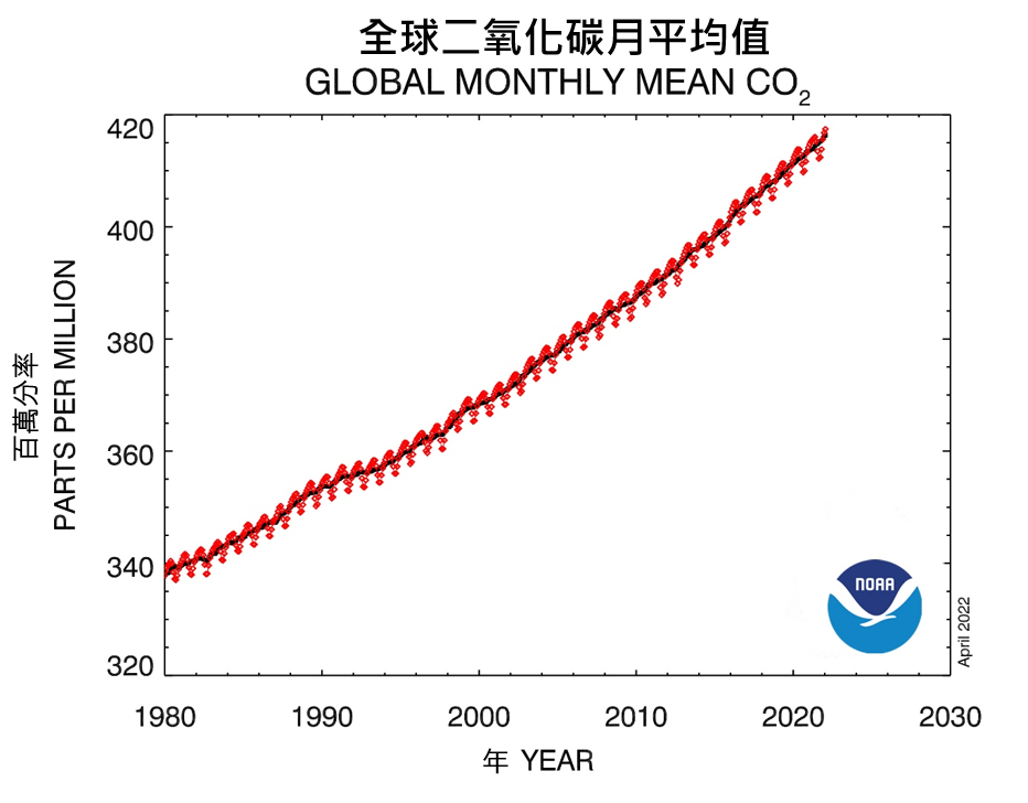 全球表面平均溫度相對於1850-1900年平均的變化