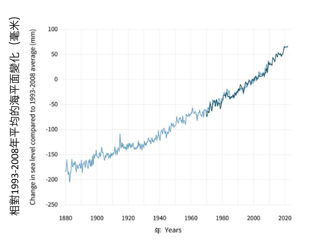 全球表面平均溫度相對於1850-1900年平均的變化