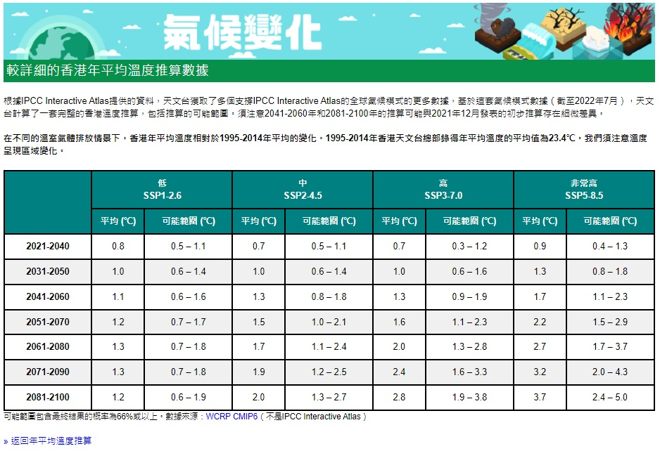 香港年平均溫度推算