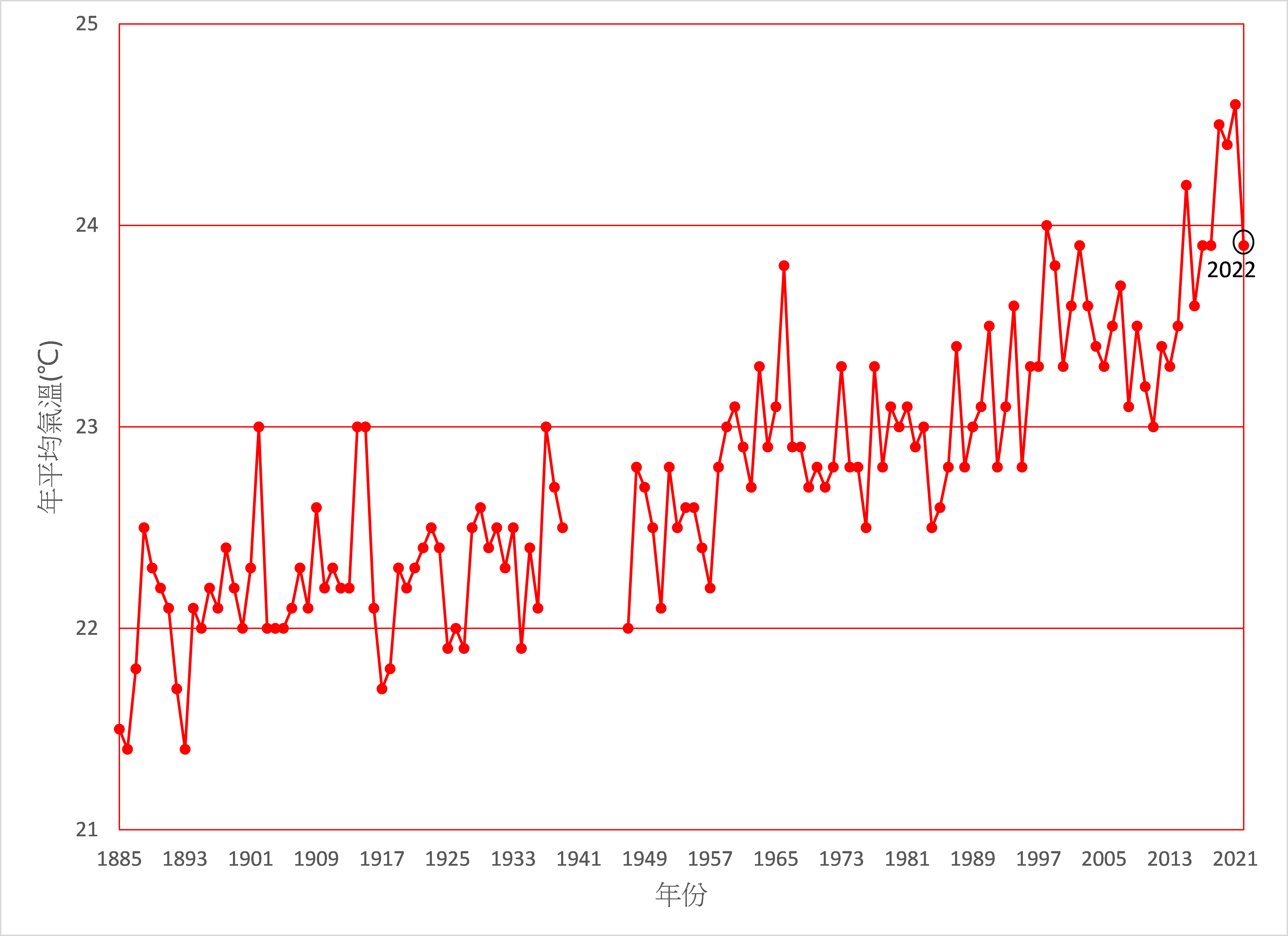 香港全年平均氣溫的長期時間序列 (1885-2022)