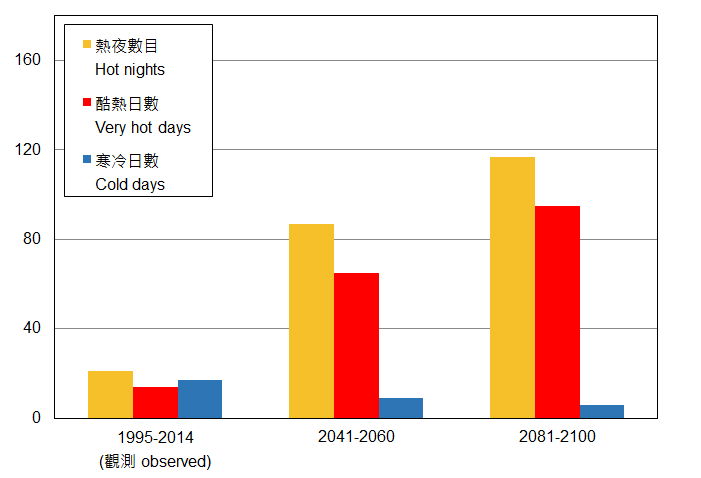 在中溫室氣體排放情景 (SSP 2-4.5) 下香港熱夜數目、酷熱日數及寒冷日數的未來推算