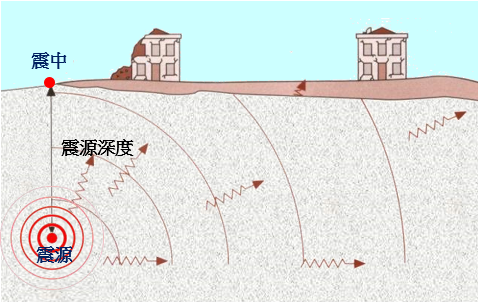 示意圖顯示地震的震源、震中和震源深度。