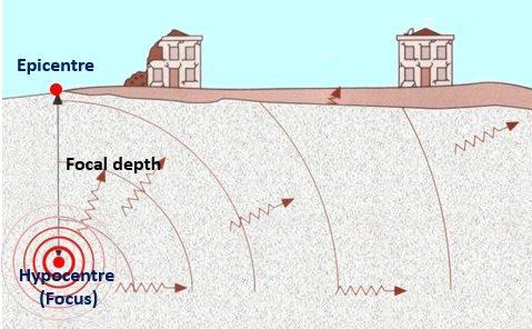 A schematic diagram showing the hypocentre/focus, epicentre, and focal depth of an earthquake