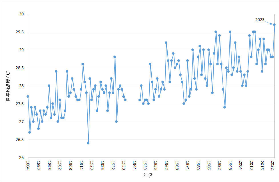 香港八月平均氣溫的長期時間序列 (1884-2023)