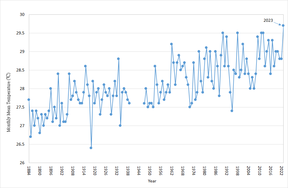 Long-term time series of mean temperature in Hong Kong in August (1884-2023)
