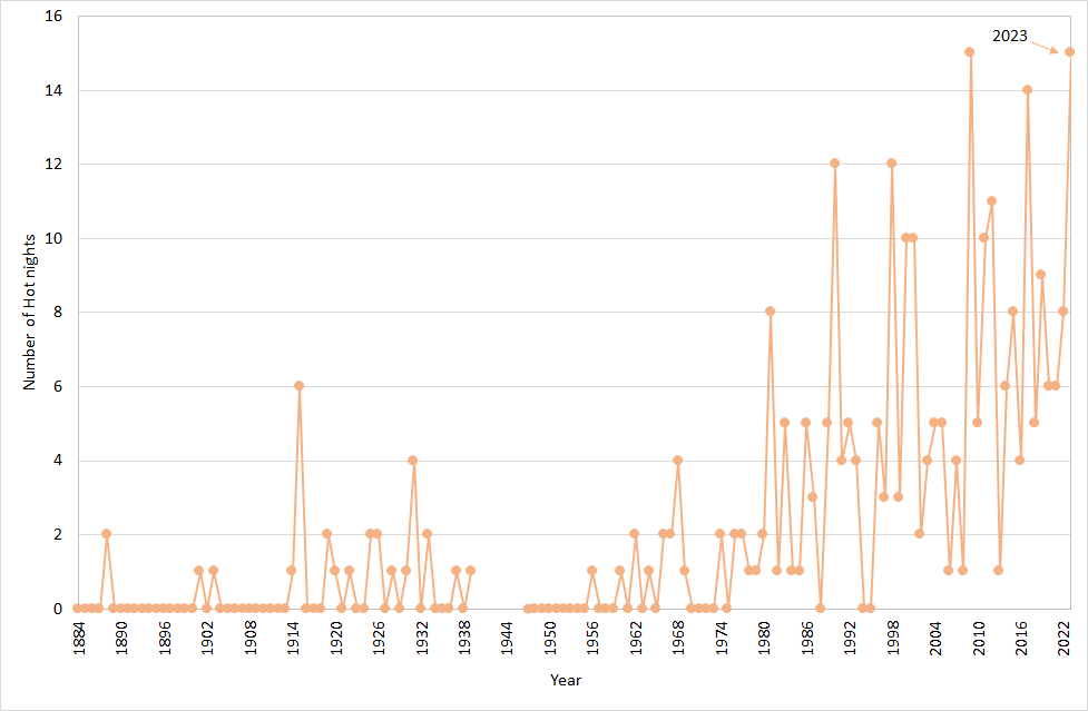 Long-term time series of number of hot nights in Hong Kong in August (1884-2023)