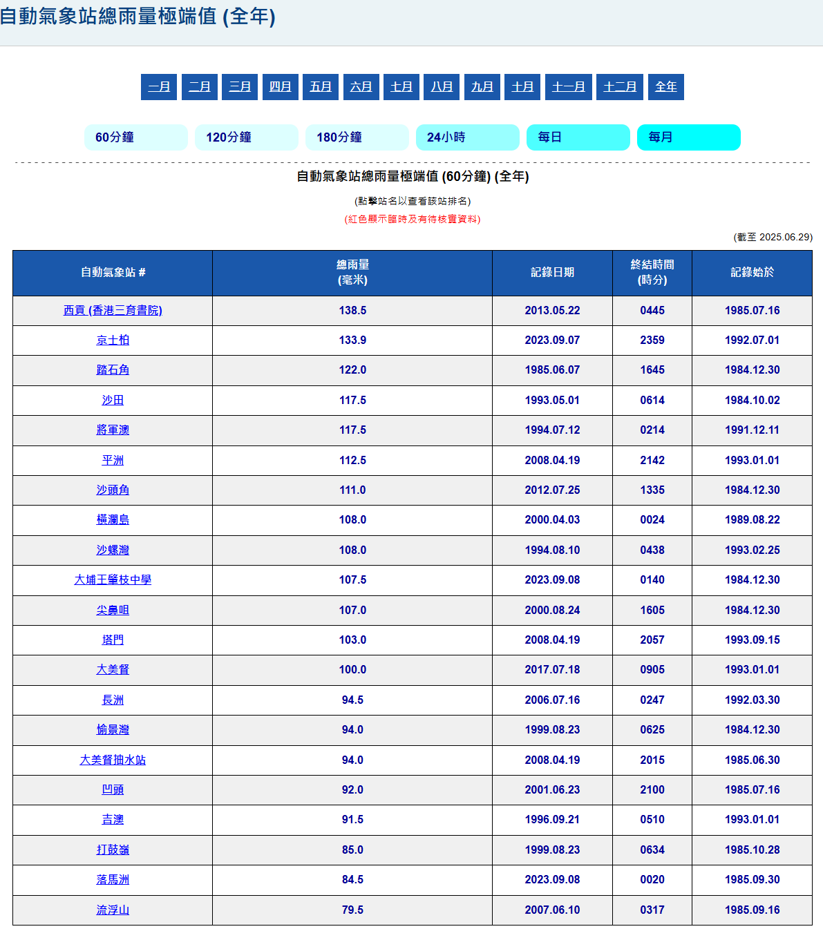 新增「自動氣象站總雨量極端值」網頁