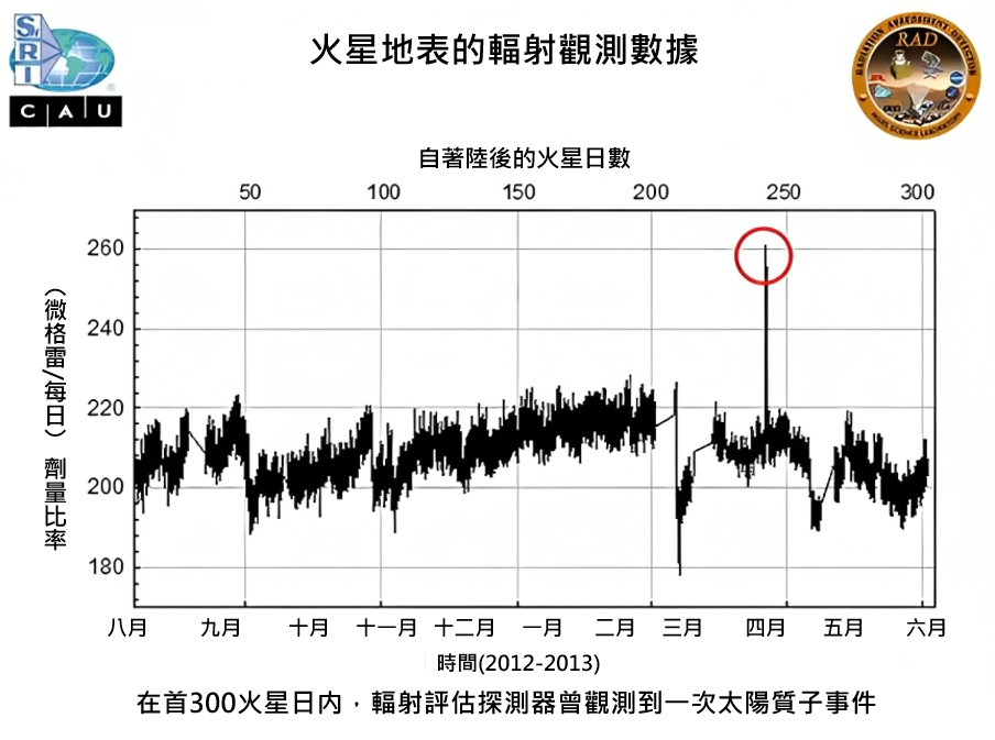2013年，好奇號在火星表面曾觀測到一次微弱的太陽質子事件(又叫太陽風暴)，為輻射劑量帶來顯著波幅。太陽質子事件是現時預測火星任務中輻射劑量的最大未知數。