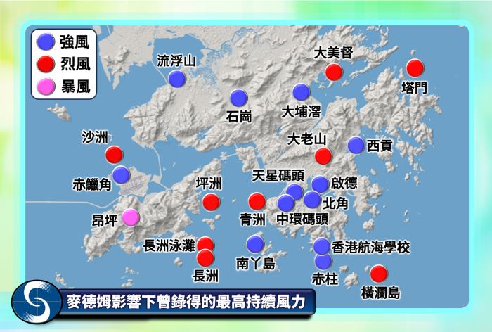 在三号强风信号下，本港普遍地区录得强风，离岸及高地曾录得烈风。