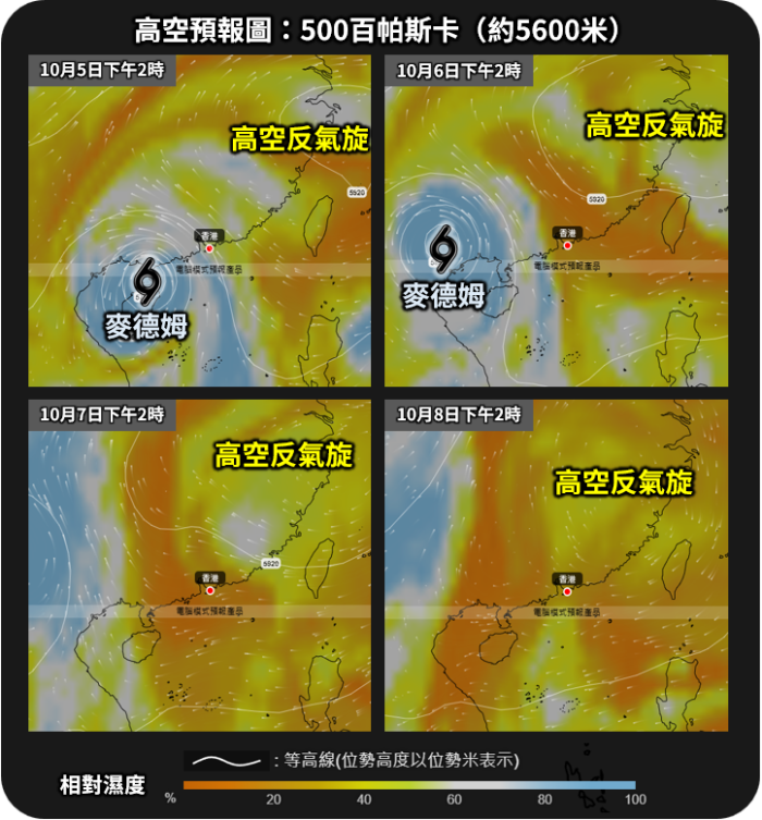 香港时间10月5日（左上）、6日（右上）、7日（左下）及8日（右下）下午2时的欧洲中期天气预报中心的高空相对湿度预报，显示麦德姆逐渐远离本港而高空反气旋会在本周中至后期复盖华南。