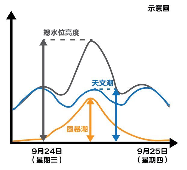 若桦加沙在香港以南掠过时配合天文潮的时间，沿岸水位会上升得更高。