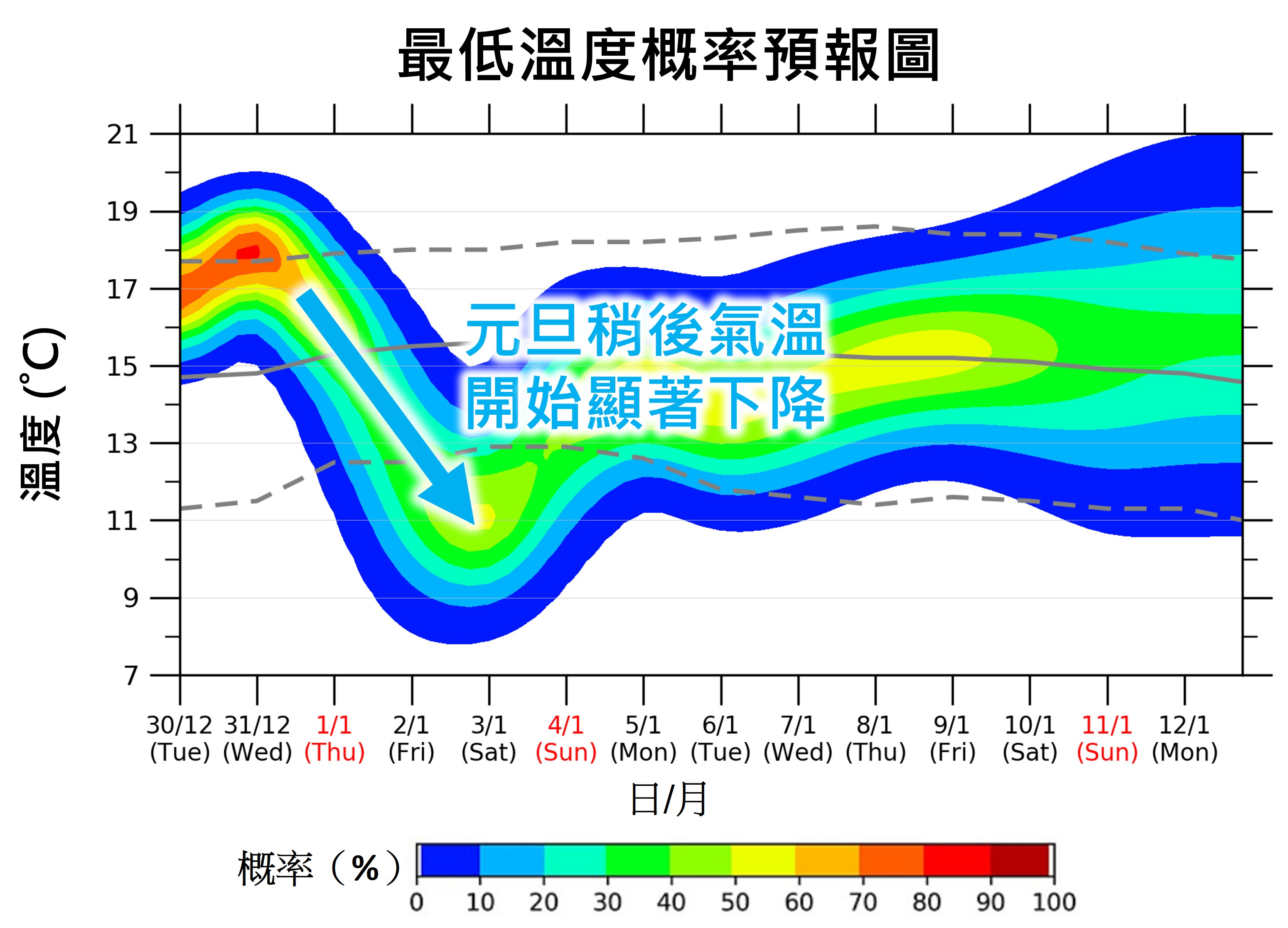 最低温度概率预报图显示元旦日稍后气温将会开始显著下降