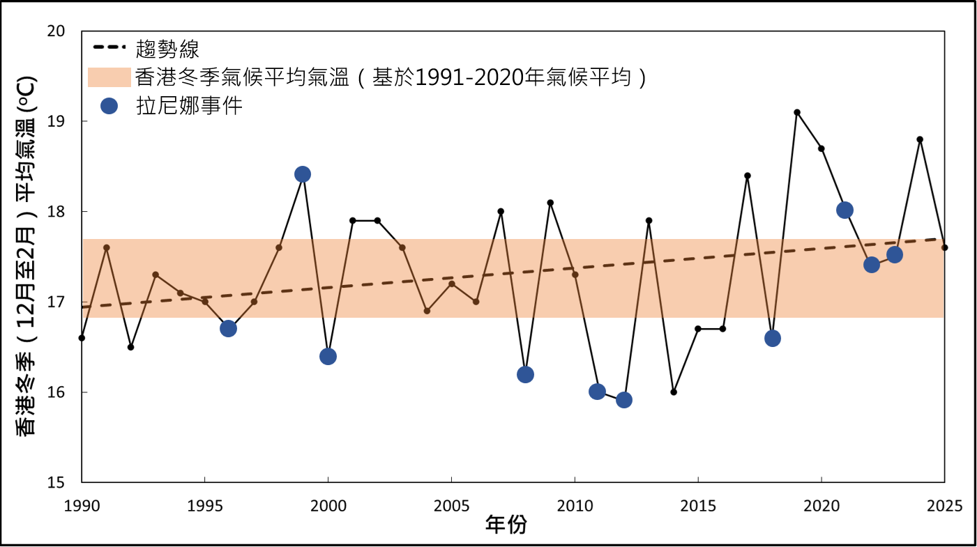 香港冬季（12月至2月）平均气温时间序列及趋势。