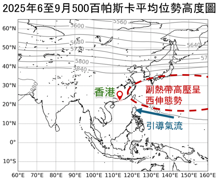 2025年6月至9月500百帕斯卡（约5至6公里高度）平均位势高度图[4]，单位为位势米。