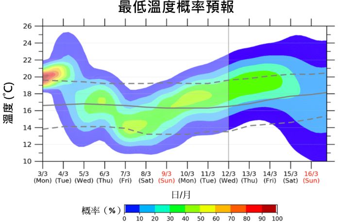 圖四  最低溫度概率預報顯示本週中至後期本港氣溫會逐步下降，接近週末天氣相當清涼