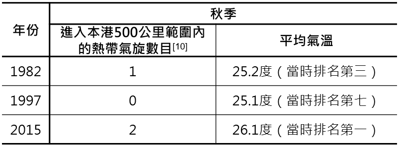过去三次超强厄尔尼诺发展年的秋季数据