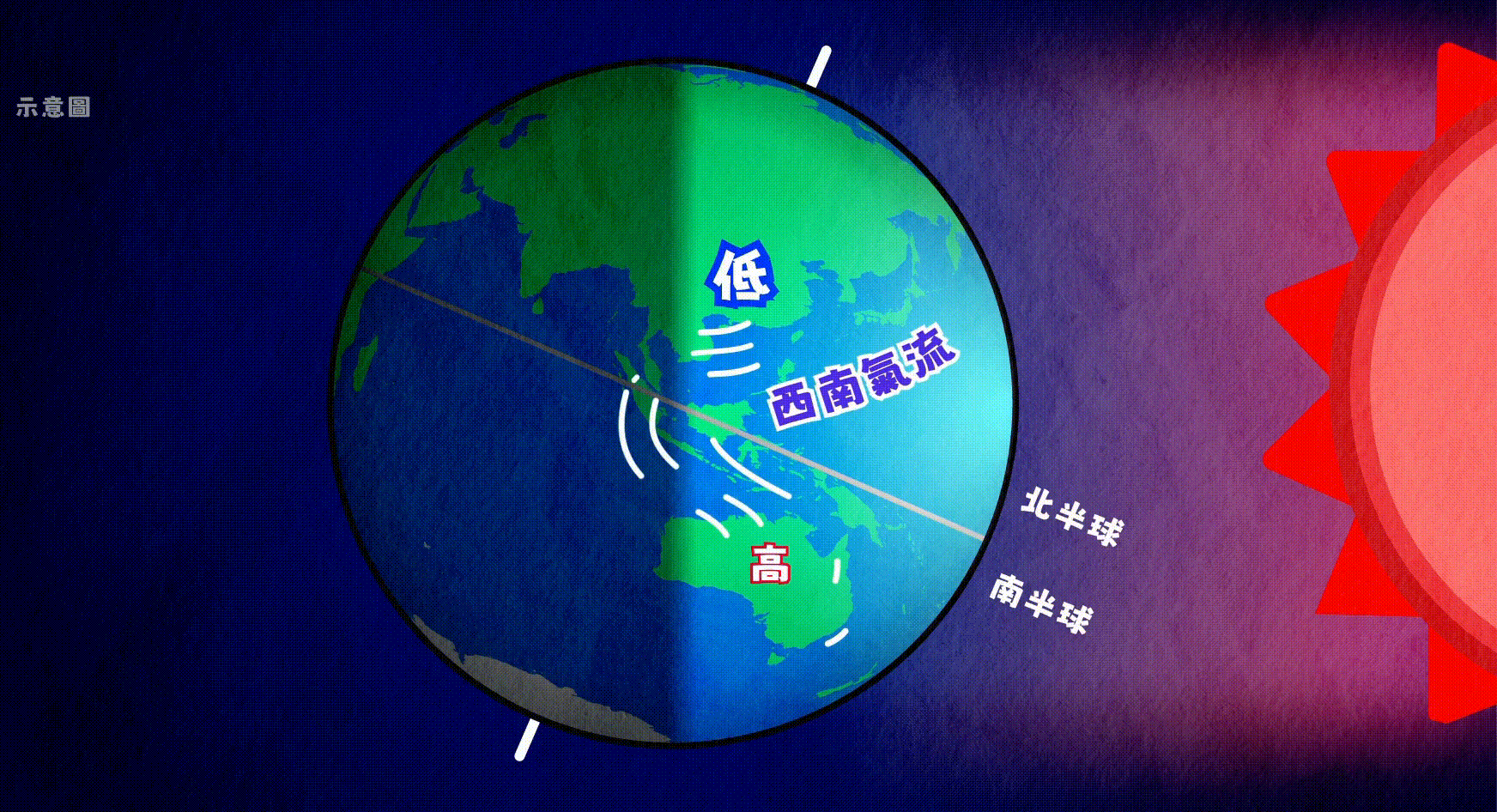 影响华南沿岸及南海的夏季季候风是从西南方吹来的，因此又称为西南季候风