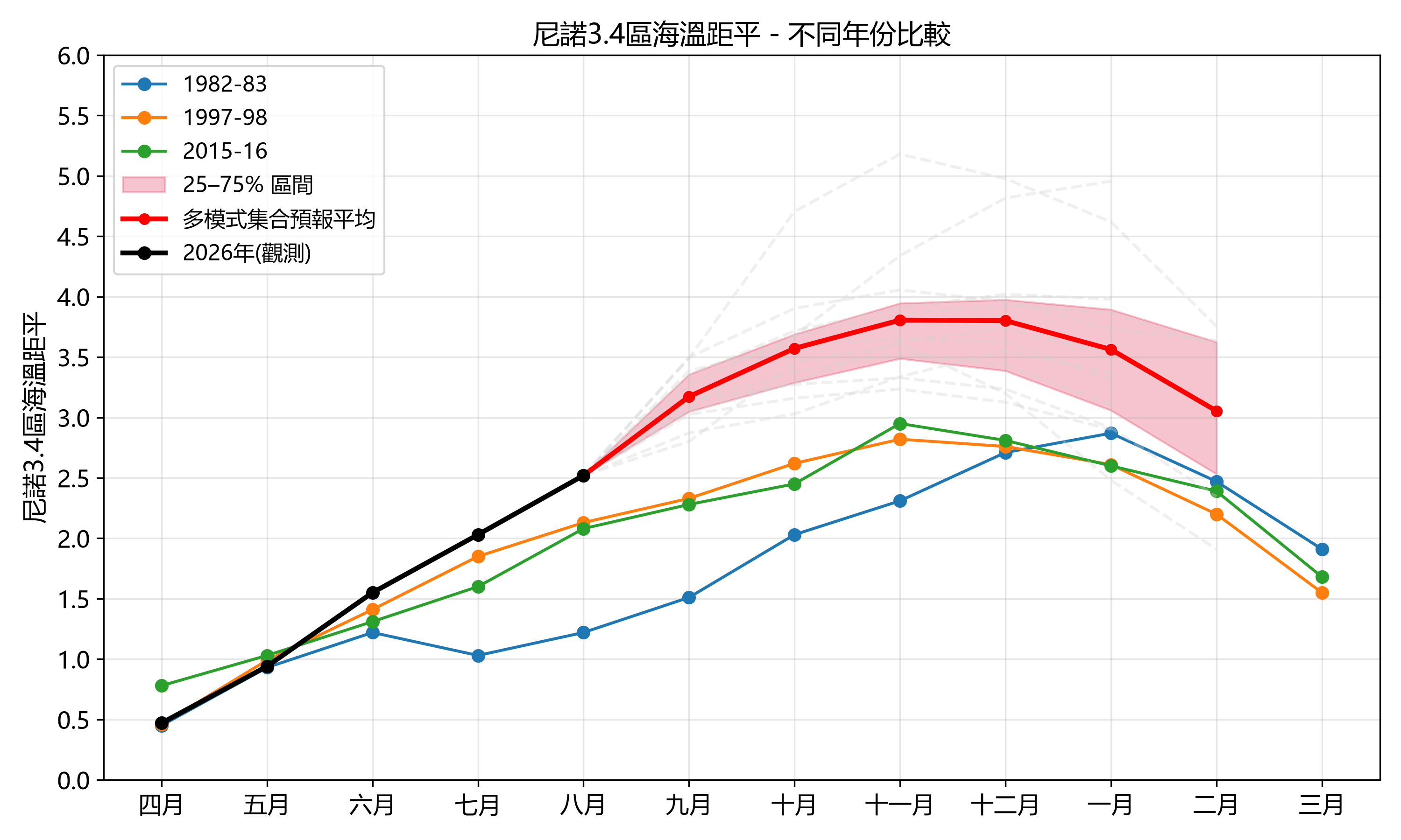 关键监测海区（尼诺3.4区）海温距平指数的实况观测和最新气候模式的集合预报，与过去三次超强厄尔尼诺（即1982-1983年、1997-1998年和2015-2016年）的历史时序