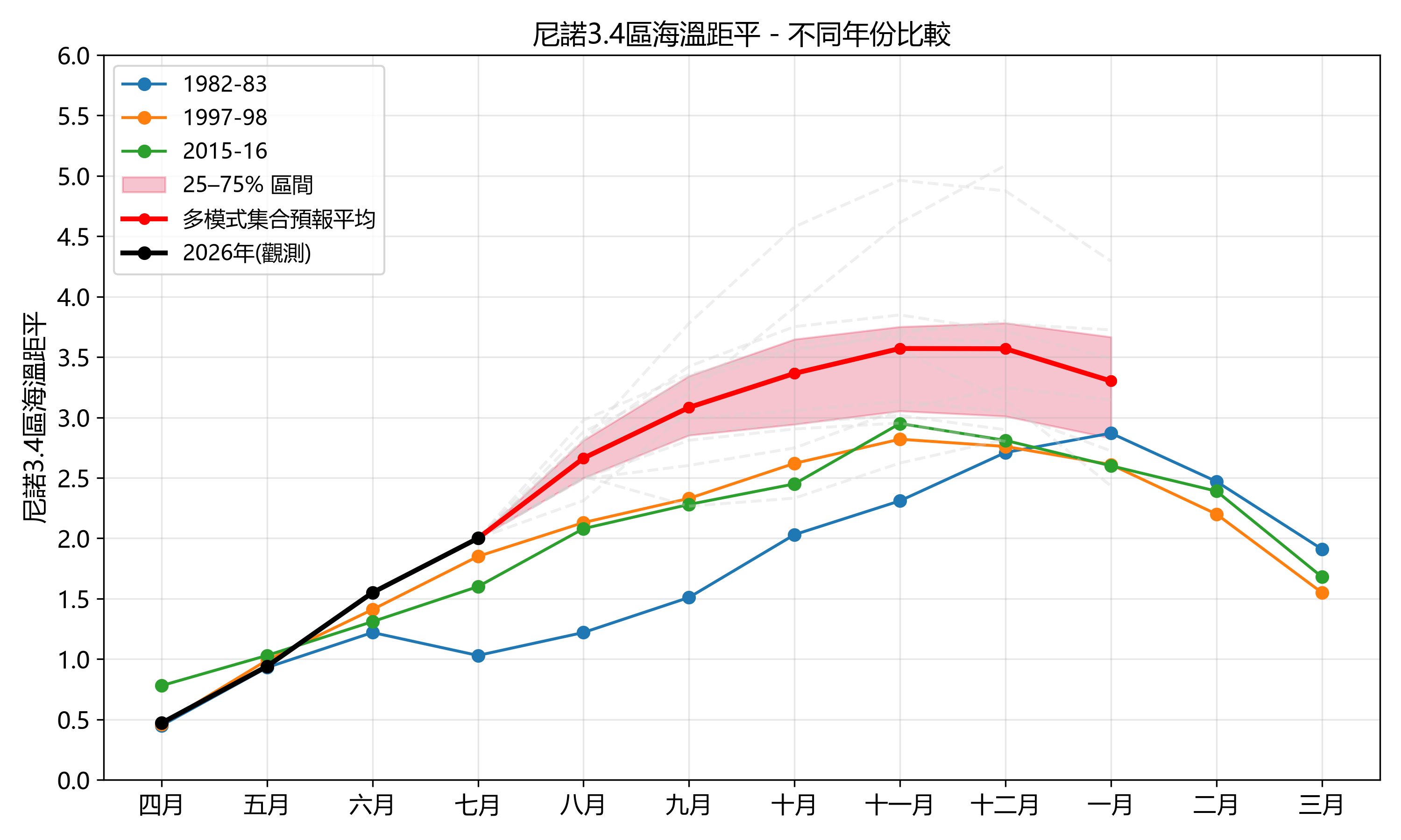 关键监测海区（尼诺3.4区）海温距平指数实况观测和集合预报，与过去三次超强厄尔尼诺