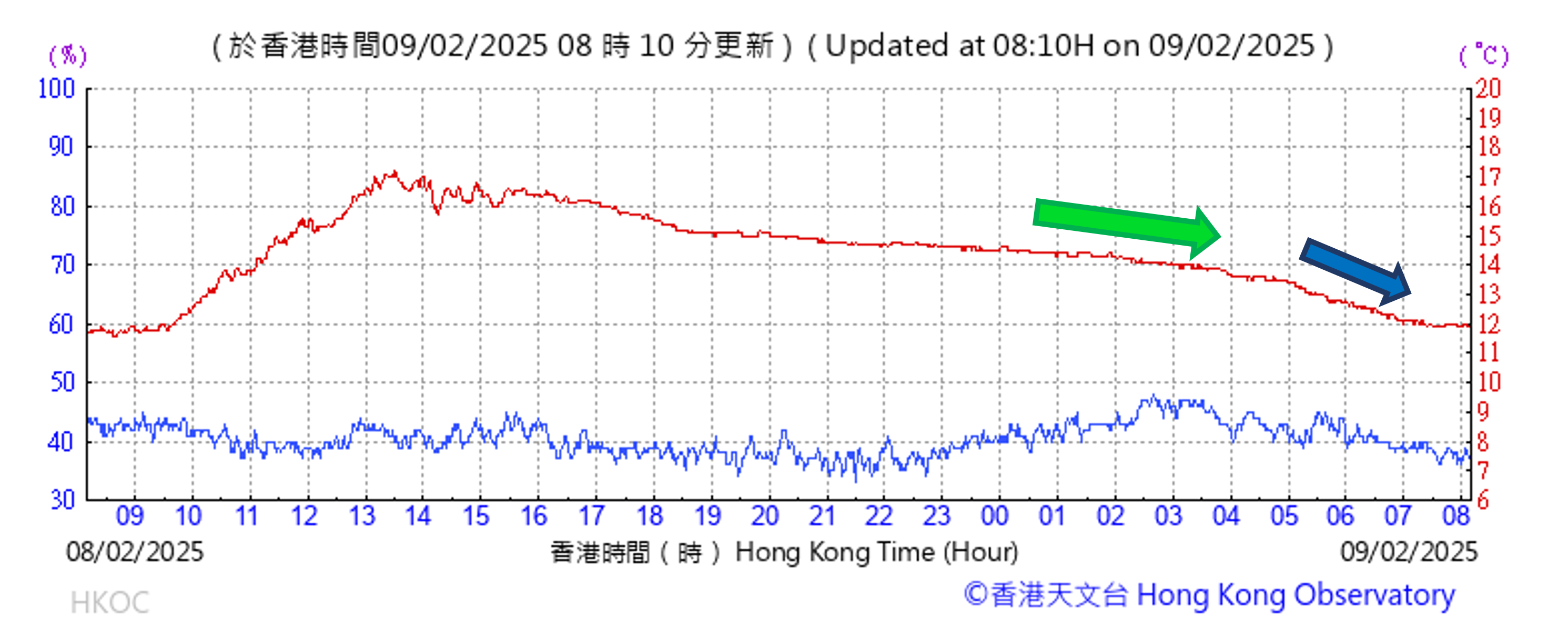 截至今日早上8時左右的天文台氣溫（紅線）及相對濕度（藍線）的過去二十四小時時間序列。