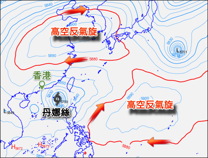 香港時間7月5日下午2時的500百帕斯卡（即高空約5至6公里）位勢圖，顯示丹娜絲處於南北兩個高空反氣旋之間，所以引導氣流較弱。