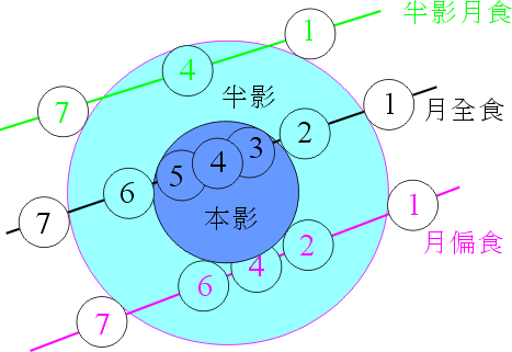 月食的過程