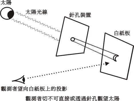 圖一  投射日食影像於紙板上