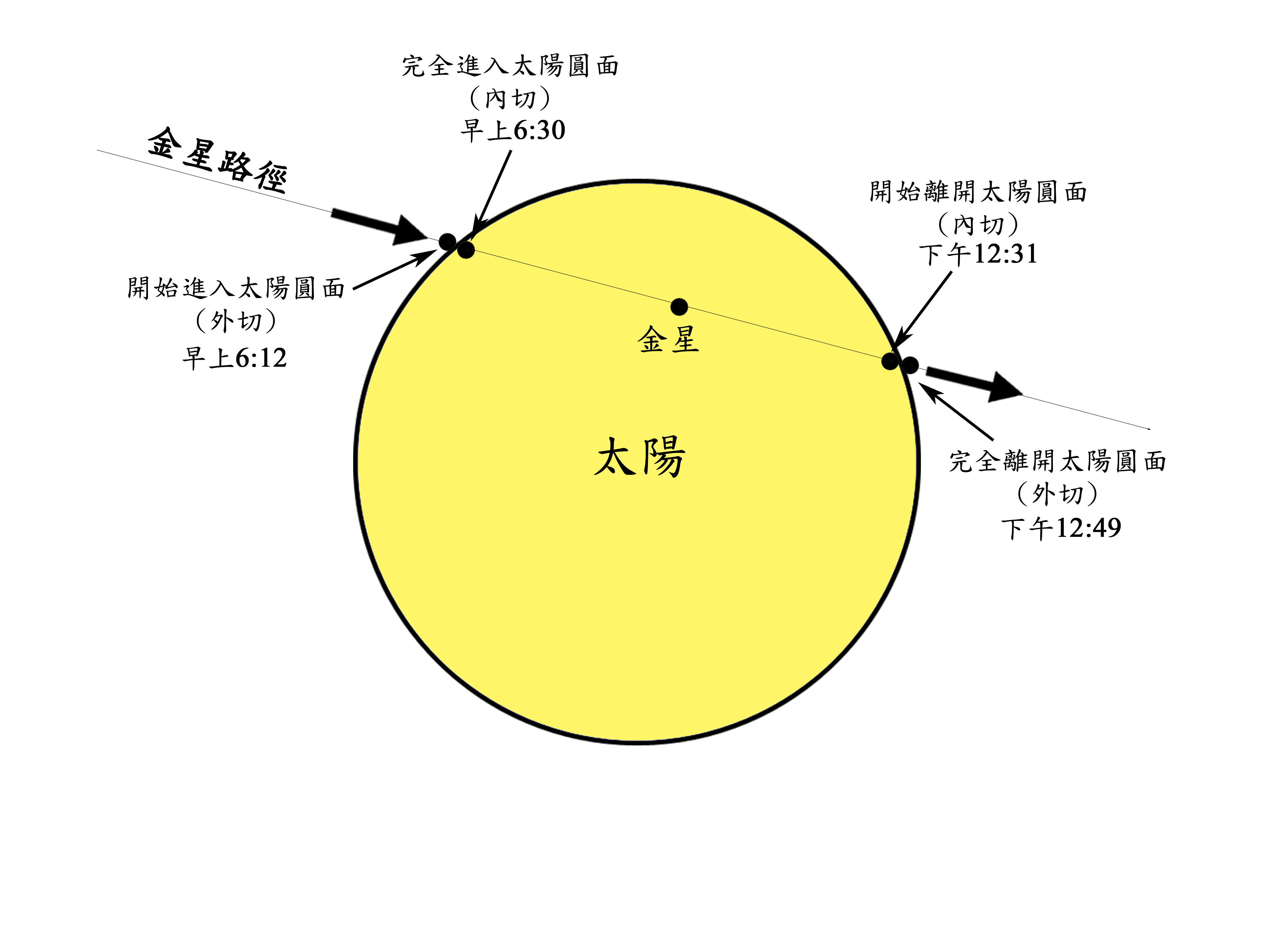 二零一二年六月六日金星凌日的過程