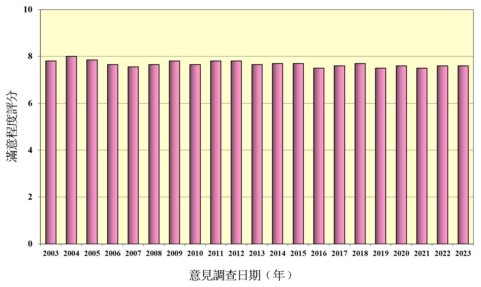 圖二　市民對香港天文台整體服務的滿意程度評分（0分為最低，10分為最高）