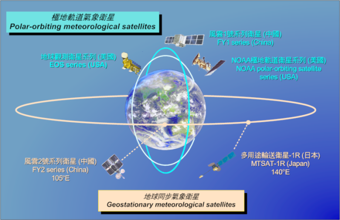 圖一: 地球同步氣象衛星及極地軌道氣象衛星