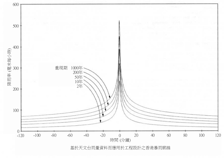 基於天文台雨量資料而應用於工程設計之香港暴雨廓線