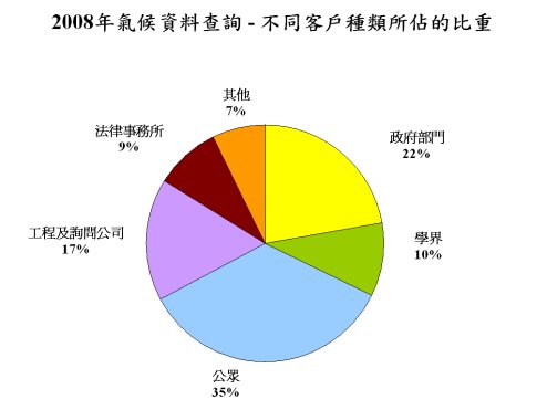 008年氣候資料查詢比重