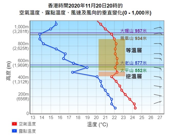 氣溫,露點溫度,風向和風的速垂直變化