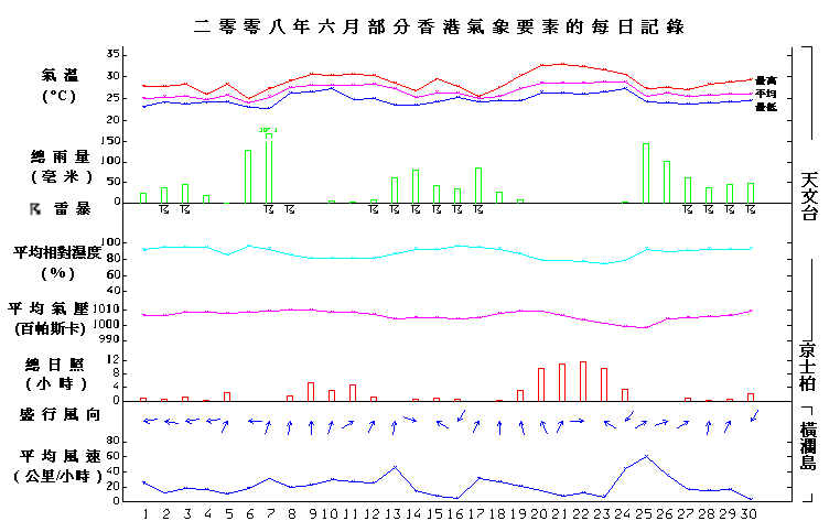 圖像展示二零零八年六月部分香港氣象要素的每日記錄