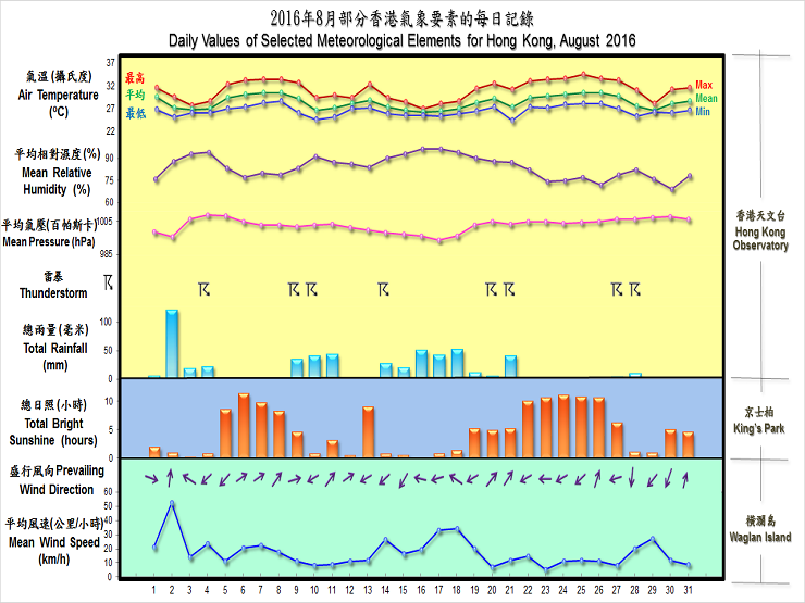 圖像展示二零一六年八月部分香港氣象要素的每日記錄